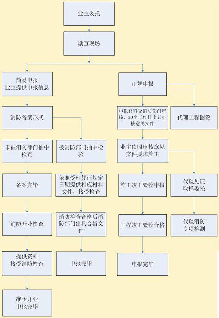 上海消防申报流程