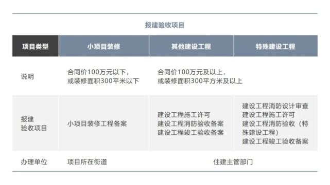 手把手教你搞定上海办公室装修报建、验收(图4)